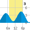 Ocean Drive Bridge tide chart for Thursday, November 3, 2022