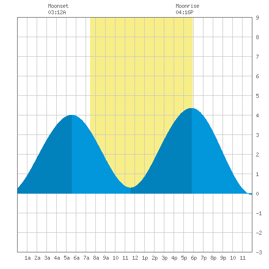 Ocean Drive Bridge tide chart for Friday, November 4, 2022