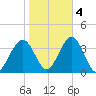 Ocean Drive Bridge tide chart for Friday, November 4, 2022