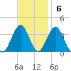 Ocean Drive Bridge tide chart for Sunday, November 6, 2022