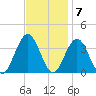 Ocean Drive Bridge tide chart for Monday, November 7, 2022