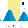 Ocean Drive Bridge tide chart for Wednesday, November 9, 2022