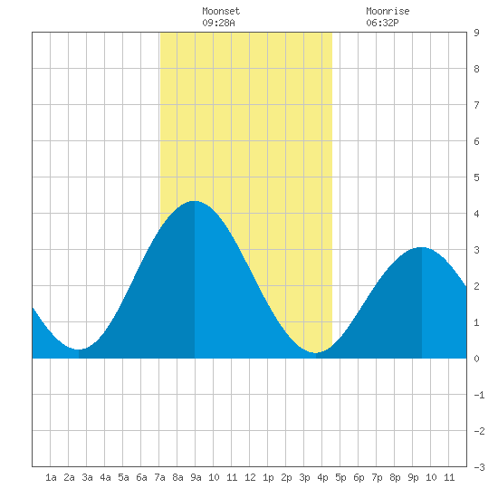 Ocean Drive Bridge tide chart for Saturday, December 10, 2022
