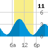 Ocean Drive Bridge tide chart for Sunday, December 11, 2022