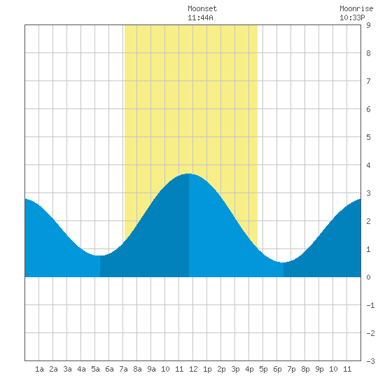 Ocean Drive Bridge tide chart for Wednesday, December 14, 2022