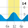 Ocean Drive Bridge tide chart for Wednesday, December 14, 2022
