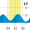 Ocean Drive Bridge tide chart for Saturday, December 17, 2022