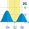 Ocean Drive Bridge tide chart for Wednesday, December 21, 2022