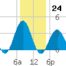 Ocean Drive Bridge tide chart for Saturday, December 24, 2022