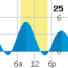 Ocean Drive Bridge tide chart for Sunday, December 25, 2022