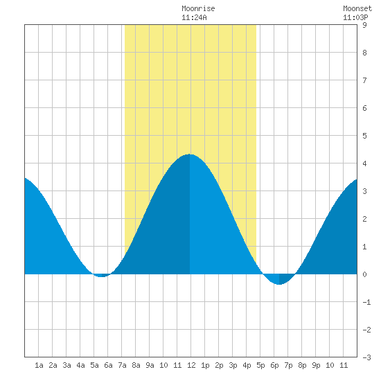 Ocean Drive Bridge tide chart for Wednesday, December 28, 2022