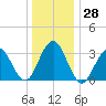 Ocean Drive Bridge tide chart for Wednesday, December 28, 2022