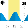 Ocean Drive Bridge tide chart for Thursday, December 29, 2022
