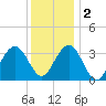 Ocean Drive Bridge tide chart for Friday, December 2, 2022
