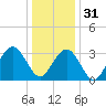 Ocean Drive Bridge tide chart for Saturday, December 31, 2022