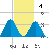 Ocean Drive Bridge tide chart for Sunday, December 4, 2022