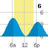 Ocean Drive Bridge tide chart for Tuesday, December 6, 2022