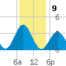 Ocean Drive Bridge tide chart for Friday, December 9, 2022