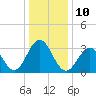 Ocean Drive Bridge tide chart for Tuesday, January 10, 2023