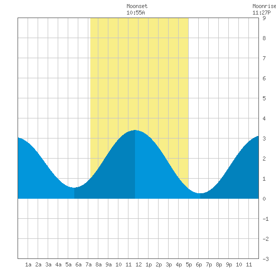 Ocean Drive Bridge tide chart for Friday, January 13, 2023