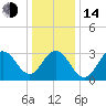 Ocean Drive Bridge tide chart for Saturday, January 14, 2023