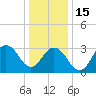 Ocean Drive Bridge tide chart for Sunday, January 15, 2023