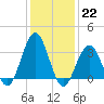 Ocean Drive Bridge tide chart for Sunday, January 22, 2023