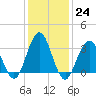 Ocean Drive Bridge tide chart for Tuesday, January 24, 2023