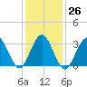 Ocean Drive Bridge tide chart for Thursday, January 26, 2023
