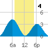 Ocean Drive Bridge tide chart for Wednesday, January 4, 2023