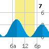 Ocean Drive Bridge tide chart for Saturday, January 7, 2023