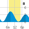 Ocean Drive Bridge tide chart for Sunday, January 8, 2023
