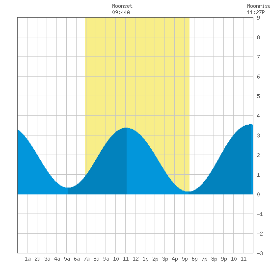 Ocean Drive Bridge tide chart for Saturday, February 11, 2023
