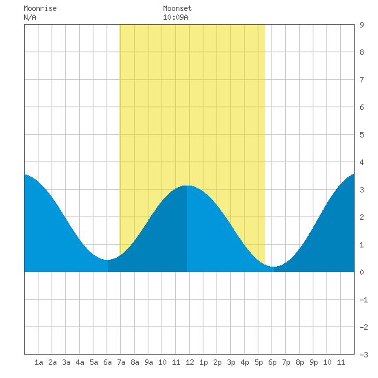 Ocean Drive Bridge tide chart for Sunday, February 12, 2023