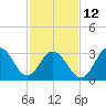 Ocean Drive Bridge tide chart for Sunday, February 12, 2023