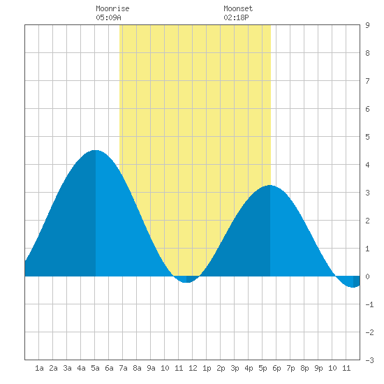 Ocean Drive Bridge tide chart for Friday, February 17, 2023