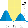Ocean Drive Bridge tide chart for Friday, February 17, 2023