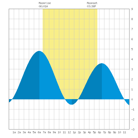 Ocean Drive Bridge tide chart for Saturday, February 18, 2023