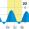 Ocean Drive Bridge tide chart for Wednesday, February 22, 2023