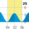 Ocean Drive Bridge tide chart for Saturday, February 25, 2023