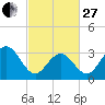 Ocean Drive Bridge tide chart for Monday, February 27, 2023