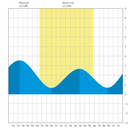 Ocean Drive Bridge tide chart for Tuesday, February 28, 2023