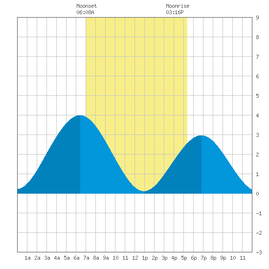 Ocean Drive Bridge tide chart for Friday, February 3, 2023