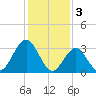 Ocean Drive Bridge tide chart for Friday, February 3, 2023