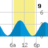 Ocean Drive Bridge tide chart for Thursday, February 9, 2023