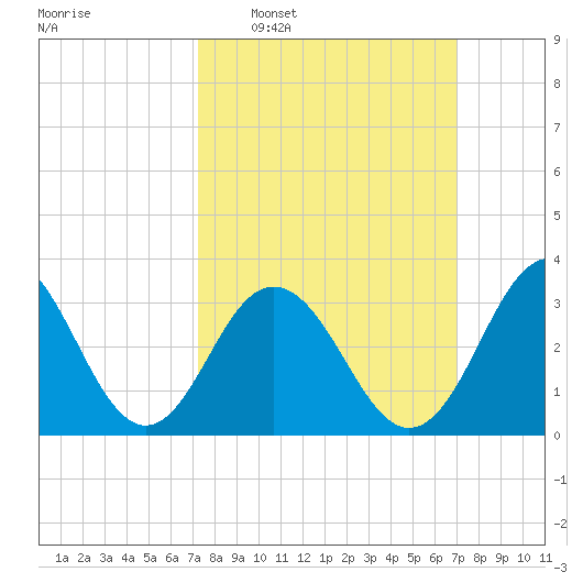 Ocean Drive Bridge tide chart for Sunday, March 12, 2023