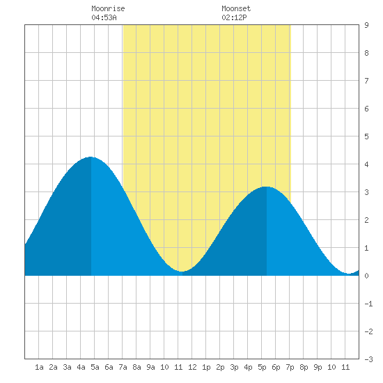 Ocean Drive Bridge tide chart for Friday, March 17, 2023