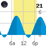Ocean Drive Bridge tide chart for Tuesday, March 21, 2023