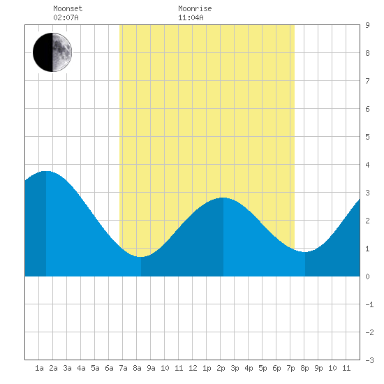 Ocean Drive Bridge tide chart for Tuesday, March 28, 2023