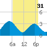 Ocean Drive Bridge tide chart for Friday, March 31, 2023